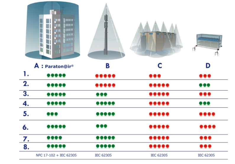 Tabla comparativa de soluciones de protección contra rayos para impactos directos de rayos