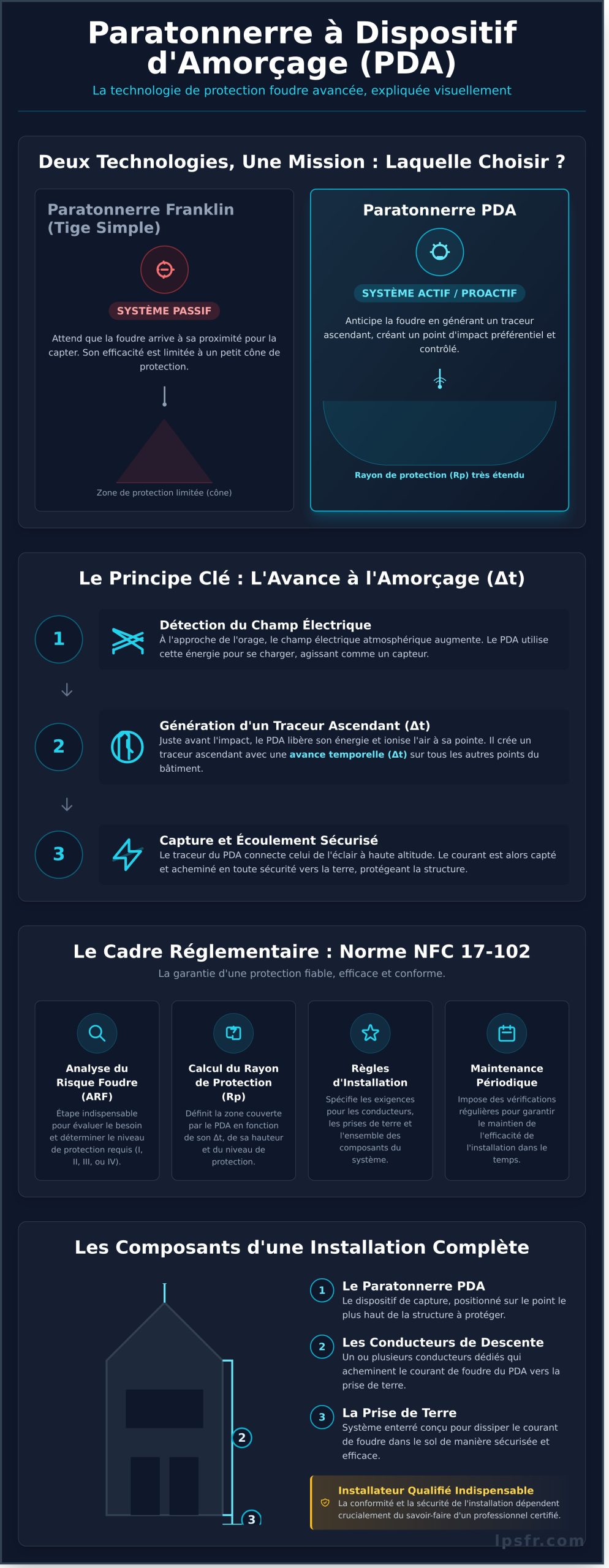 Paratonnerre à Dispositif d’Amorçage (PDA) : Le Guide Complet - Infographic