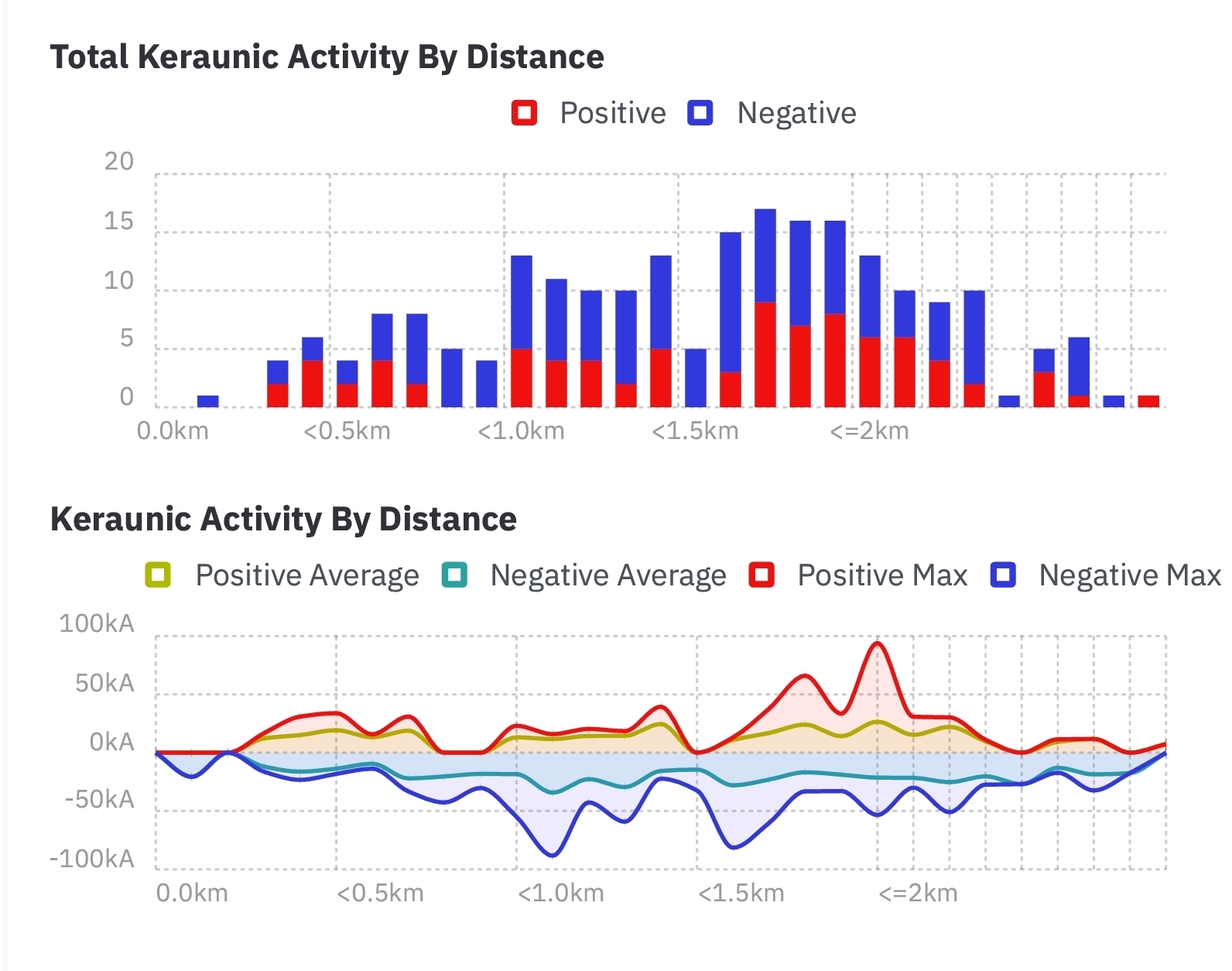 Rapport kéraunique Strike Radar — graphiques d'activité foudre, intensité et fréquence des impacts