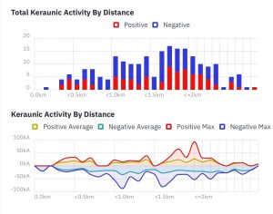 Strike Radar — Graphiques d'analyse des impacts foudre